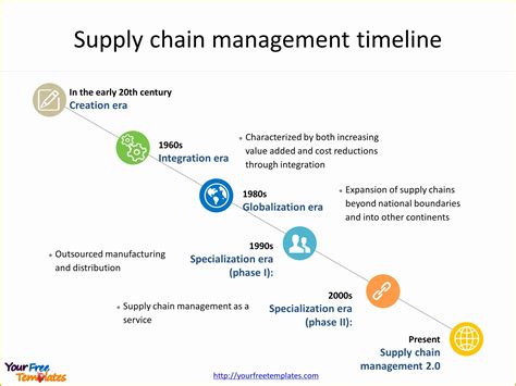 Supply Chain Template Free Of Integrated Supply Chain Software System
