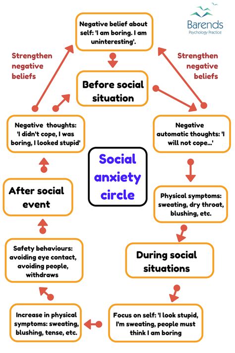 Overcoming Social Anxiety Circle