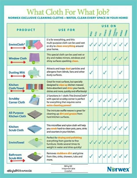what cloth should you use here s a helpful chart norwex norwex cleaning norwex cloths
