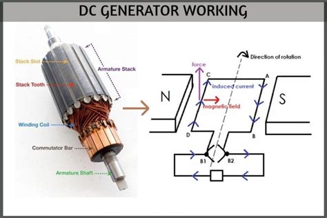 Working Of Dc Generator With Its Construction And Types