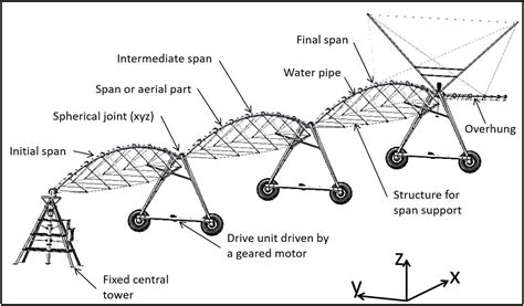 Center Pivot Irrigation Diagram