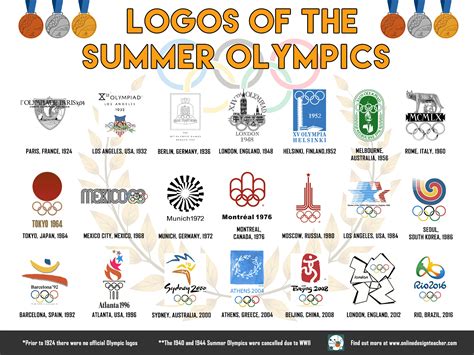 History Of Olympic Logos