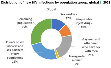 Unaids Calls For Urgent Global Action As Progress Against Hiv Falters — Global Issues