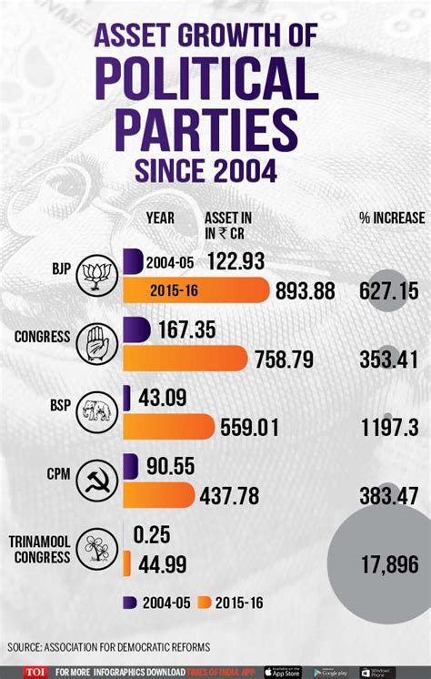 Infographic Which Political Party Is The Richest India