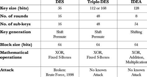 Comparison Of Des Triple Des And Idea Download Table