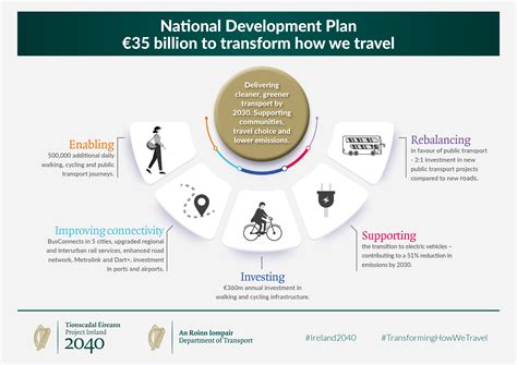 Revised National Development Plan Will Transform How We Travel