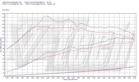 Chip Tuning Dacia Logan Ii 09 Tce 66kw 89hp