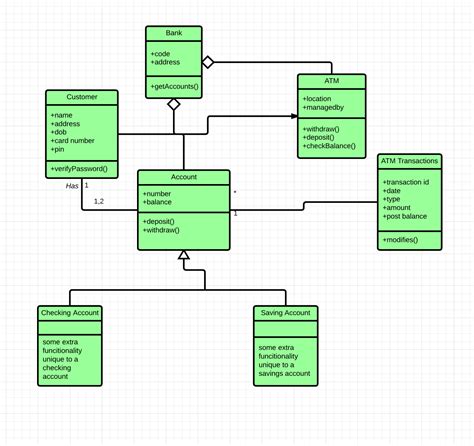 Uml Designing A Class Diagram For A Domain Model Stack Overflow Gambaran