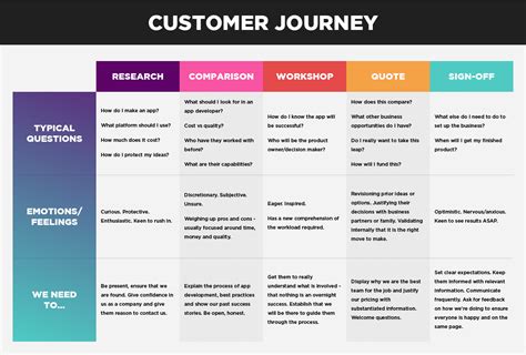 Customer Journey Stages Examples