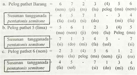 Pengertian Dan Peran Pathet Dalam Musik Gamelan Jawa Seni Budayaku