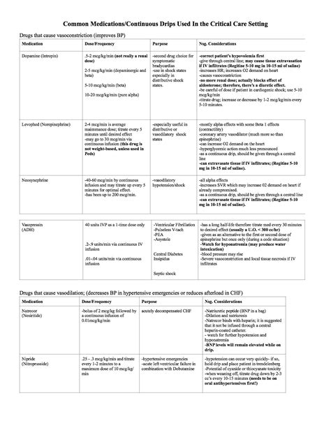 Critical Care Drips Chart