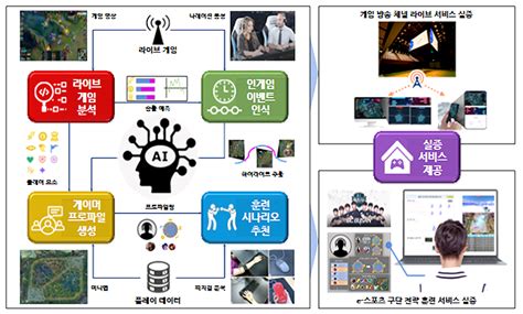 부산시 Ai 기반 실시간 게임 분석기술 2023년까지 상용화 한다