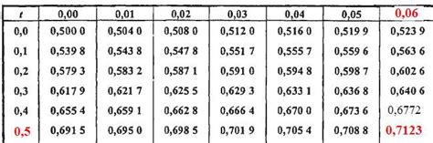 (table 8) valeurs tabulées et coefficient de corrélation linéaire. Mathématiques : loi de Poisson, loi normale, loi binomiale ...