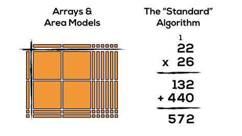Progression Of Multiplication Arrays Area Models And Standard Algorithm