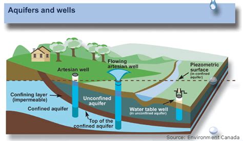 The Difference Between Dug Point And Drilled Wells