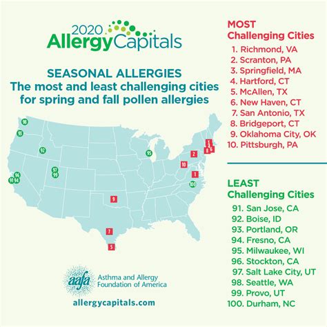 2020 Allergy Capitals™ Report Seasonal Rankings By City For Spring And