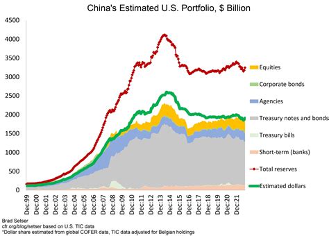 china s rising holdings of u s agency bonds council on foreign relations