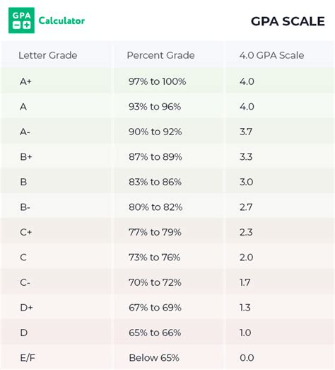 How To Figure Out A Gpa For College