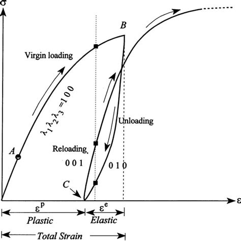 A Stress Strain Curve With One Unload Reload Cycle Labels Used In