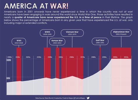 Oc For How Long The U S Has Been At War During Your Lifetime R Dataisbeautiful