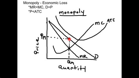Monopoly Economic Loss Graph Youtube