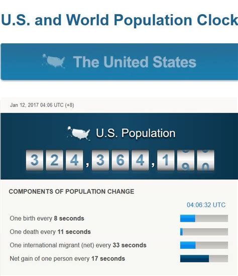 Census Bureau Population Clock Ringing Urgent Wake up Alarm ...