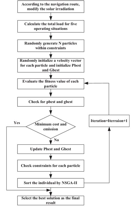 Flowchart Of Proposed Method Download Scientific Diagram
