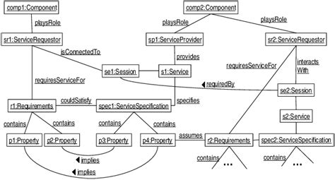 Example Service Oriented Architecture Download Scientific Diagram