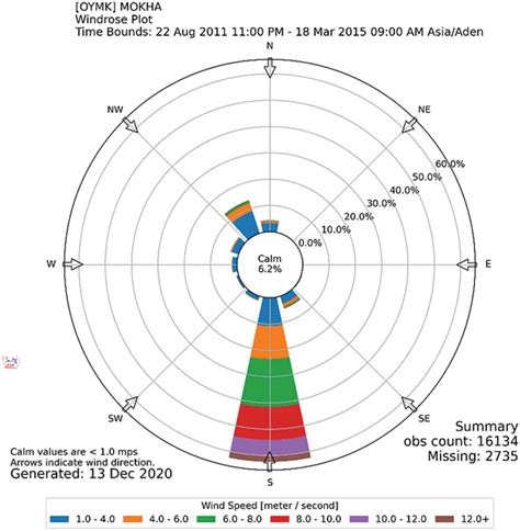 The Wind Rose Diagram Download Scientific Diagram