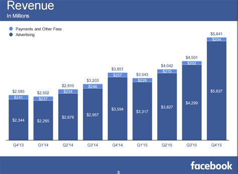 How Facebook Makes Money From Fresh Sources