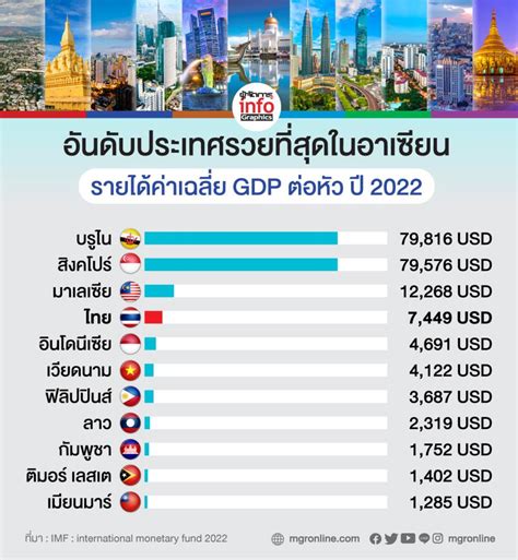 อันดับประเทศรวยที่สุดในอาเซียน รายได้ค่าเฉลี่ย Gdp ต่อหัว ปี 2022