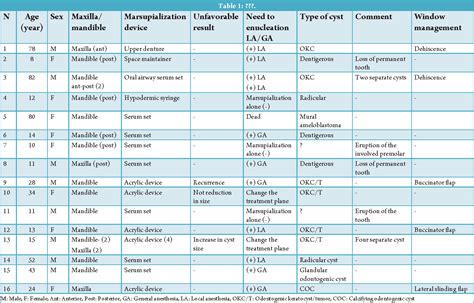 Pdf Marsupialization For Treatment Of Jaw Cysts Indications And