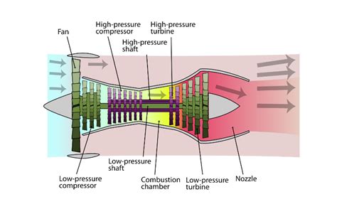 Understanding The Types Of Airplane Engines Turbojet Turboprop And