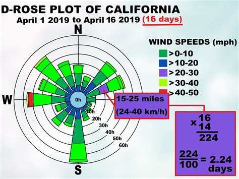 How To Read Wind Rose Diagram Lasopamega