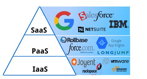 Saas Paas And Iaas Differences