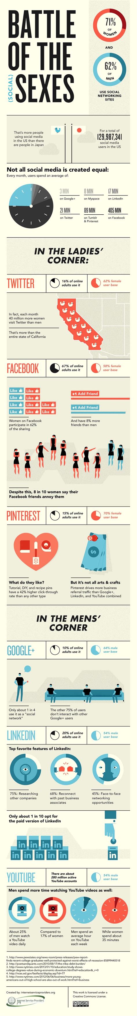 How American Men And Women Use Social Media Infographic