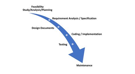 Introduction To Software Development Models