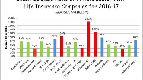 Etiqa is currently one of the largest insurance company in malaysia. Irda Incurred Claim Ratio 2016 17 Best Health Insurance