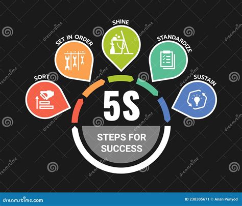 5s Methodology Steps For Success Chart With Sort Set In Order Shine