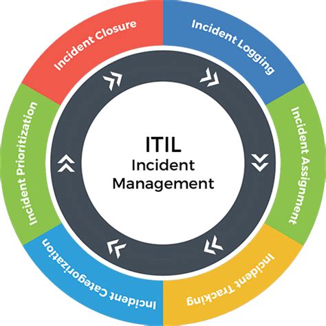 ITIL Incident Management Taking A Structured Approach To Incident Resolution