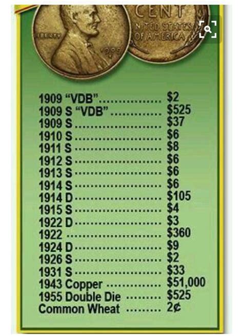 Complete List Of Valuable Pennies By Year
