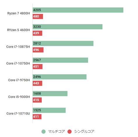 Core I7 10750hの性能スペック＆搭載btoパソコン紹介【2023年】 Btoパソコンマガジン