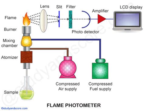 Flame Photometer Principle Working Procedure And Applications Study