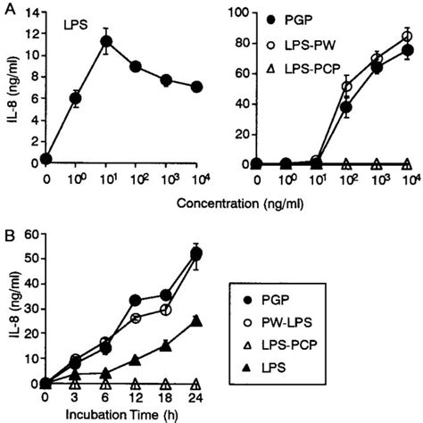 Il 8 Production From Thp 1 Cells In Response To Pgp And P Intermedia