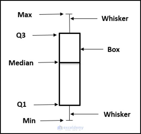 How To Create Box And Whisker Plot In Excel With Multiple Series