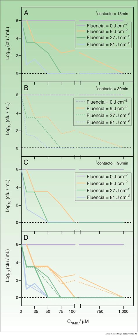 Terapia Fotodinámica Antimicrobiana In Vitro Aplicada Sobre