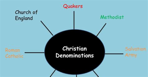 Christian Denominations Lesson Ks3 Teaching Resources
