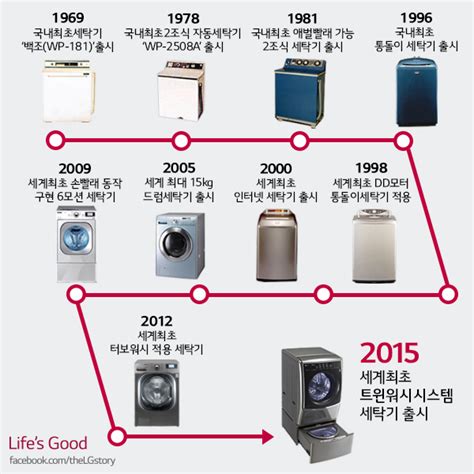 Lg 세탁기 히스토리~순간의 선택이 10년을 좌우합니다 네이버 블로그