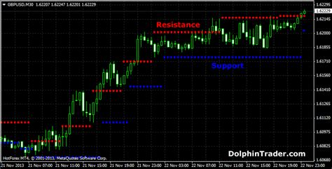 Support And Resistance Levels Metatrader 4 Indicator