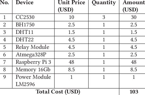 The Cost Of Smart Farm Iot Kit Download Table